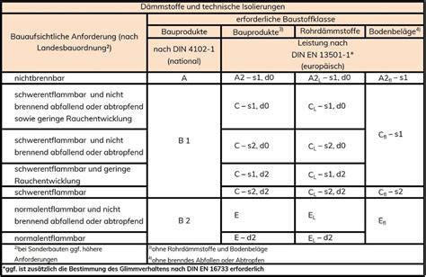 Schema zur Klassifizierung von Baustoffen nach Brandverhalten (nichtbrennbar, schwerentflammbar, normalentflammbar)