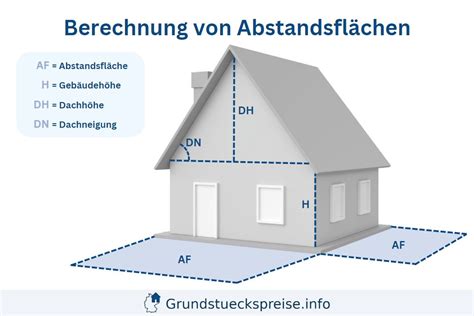 Schema zur Berechnung von Abstandsflächen basierend auf Wandhöhe