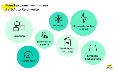 Infografik zu Faktoren, die die Reichweite von Elektroautos beeinflussen