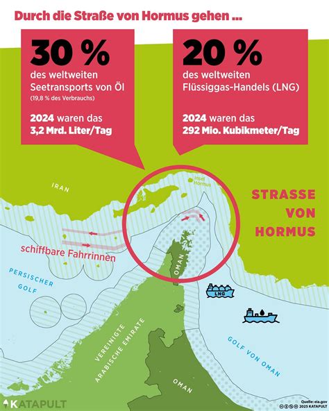 Infografik, die den Anteil der durch die Straße von Hormus transportierten Ölmenge am weltweiten Verbrauch darstellt