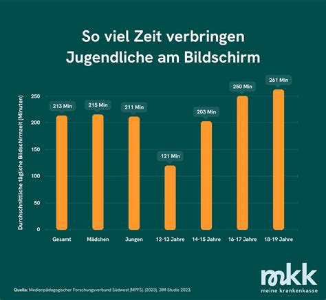 Grafik, die die durchschnittliche Schreidauer von Säuglingen über die ersten Lebensmonate darstellt.