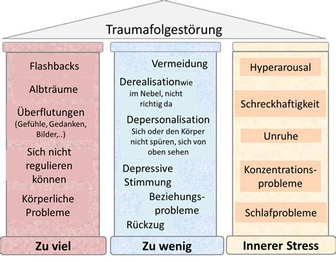 Schema, das die verschiedenen Therapieansätze bei Traumafolgestörungen darstellt.
