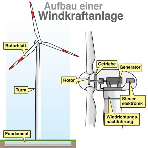Schema des Schwangerschaftsverlaufs mit Markierung des Zeitpunkts einer Frühgeburt