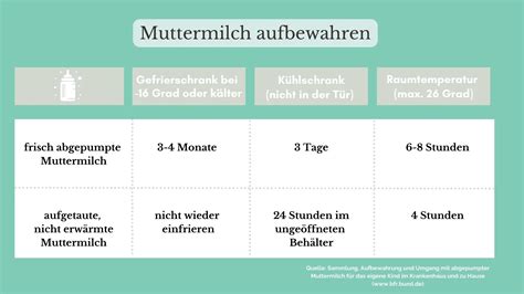 Schema zur Aufbewahrung von Muttermilch im Kühlschrank und Gefrierfach