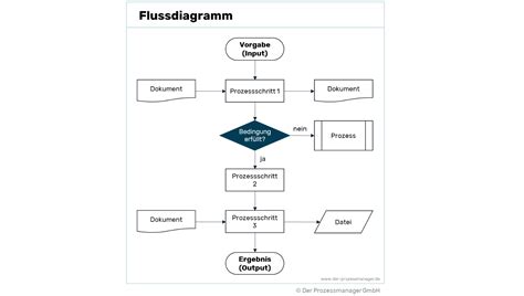 Schema eines Arbeitsablaufs zur Zellzählung mit einem automatisierten System