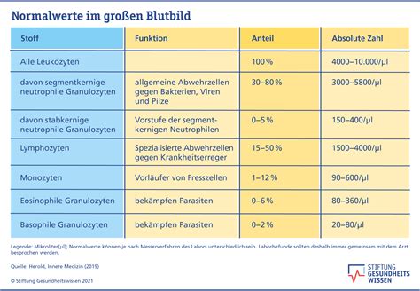 Tabelle mit den Normalwerten eines Spermiogramms nach WHO-Richtlinien.