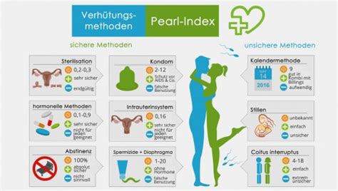 Infografik, die das Thromboserisiko bei verschiedenen hormonellen Verhütungsmethoden vergleicht
