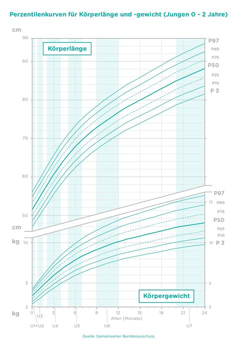 Grafische Darstellung einer Perzentilenkurve für Wachstum bei Kindern