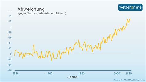 Grafik, die den exponentiellen Anstieg des HCG-Wertes in den ersten Schwangerschaftswochen zeigt