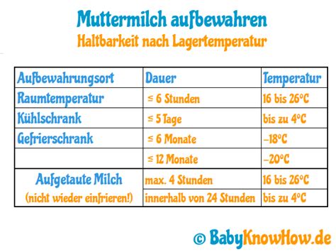 Grafik, die die Haltbarkeit von Muttermilch bei verschiedenen Temperaturen übersichtlich darstellt.