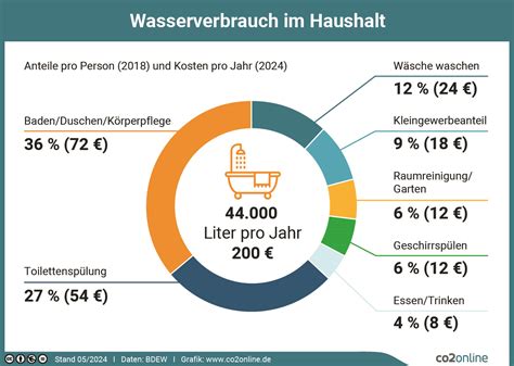 Infografik, die den durchschnittlichen monatlichen Kostenaufwand für Windeln aufzeigt und Sparpotenziale durch Angebote darstellt.