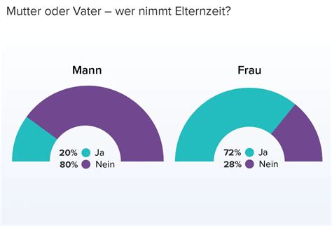 Grafik: Verteilung der Elternzeit zwischen Vätern und Müttern