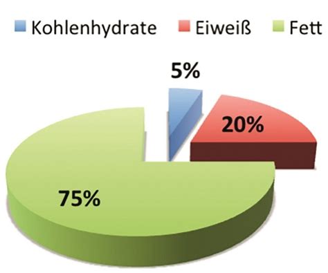Grafik, die die Verteilung von Kohlenhydraten, Eiweiß und Fett in Alete-Produkten zeigt