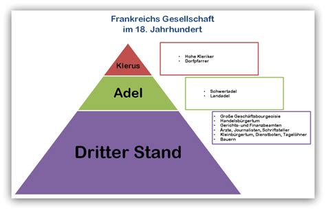 Grafische Darstellung der drei Stände im Frankreich vor der Revolution