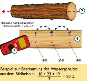 Grafik zur Feuchtigkeitsaufnahme von Wollfasern