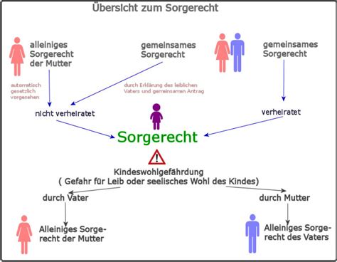 Grafik: Wege zum gemeinsamen Sorgerecht für unverheiratete Eltern