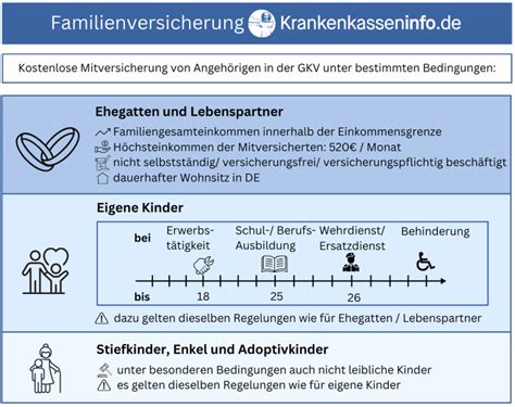 Grafik mit den Altersgrenzen und Voraussetzungen für die Familienversicherung von Kindern