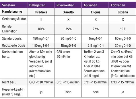 Infografik, die die empfohlene Dosierung von Amoclav für verschiedene Altersgruppen und Gewichtsklassen darstellt.