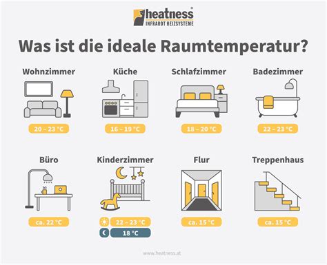 Infografik zur optimalen Raumtemperatur im Babyzimmer mit Empfehlungen für Kleidung und Schlafsack-TOG-Werte