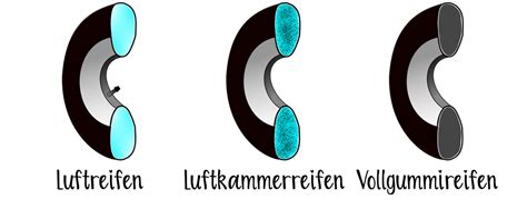 Illustration verschiedener Kinderwagenräder: Luftreifen, Luftkammerreifen, Kunststoffreifen