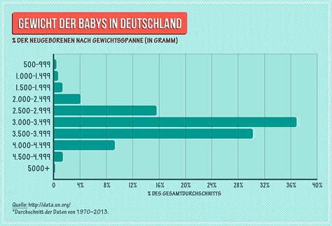 Grafik, die das durchschnittliche Geburtsgewicht von Neugeborenen in Deutschland im Vergleich zu makrosomen Babys darstellt