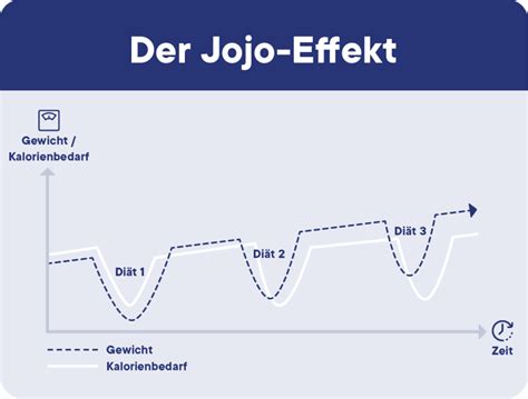 Grafik, die den Jojo-Effekt nach Crash-Diäten darstellt