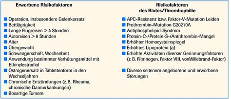 Grafik, die die verschiedenen Risikofaktoren für Thrombosen in der Schwangerschaft darstellt, mit Icons für Genetik, Operationen, Immobilität, BMI, Rauchen etc.