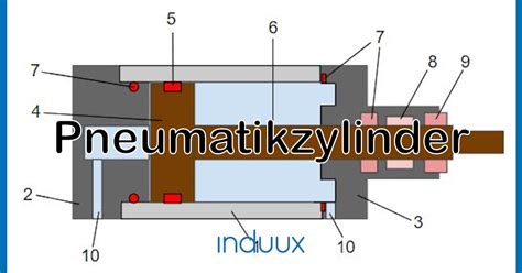 Detailansicht der pneumatischen Zylinder der Perun Lactopuls