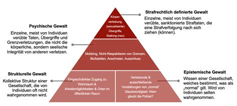 Schema zur Klassifizierung von Gewaltformen in der Geburtshilfe (verbal, physisch, Vernachlässigung)