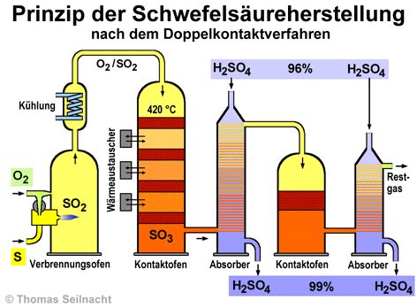 Historische Darstellung einer Schwefelsäureanlage im Kontaktverfahren