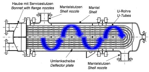 Aufbau des Kontaktofens mit Katalysatorschichten und Wärmetauschern