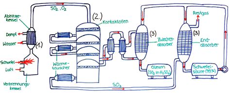 Schema des Absorberturms für die Schwefelsäureherstellung