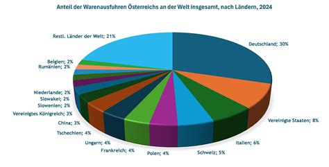 Grafik zur Verteilung der Schwefelsäureanwendungen weltweit