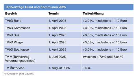 Grafik zur Struktur der Jahressonderzahlung im öffentlichen Dienst mit Bezug auf Entgeltgruppen und Bemessungszeiträume
