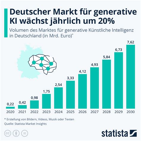 Grafik, die das jährliche Wachstum des Online-Babypflegemarktes zeigt