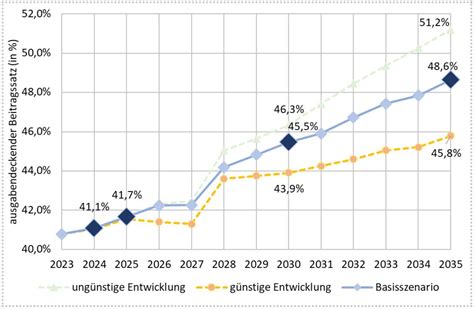 Grafik zur Entwicklung der Kaiserschnittrate