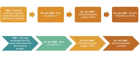 Grafik mit Zeitstrahl der Schwangerschaft, die den optimalen Zeitraum für die Dammmassage hervorhebt