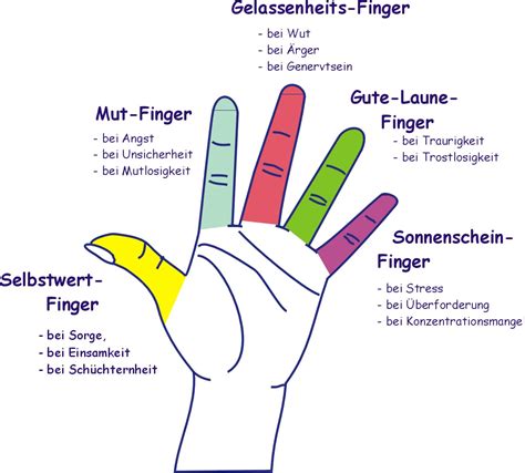Illustration, die die korrekte Position der Finger bei der Dammmassage zeigt