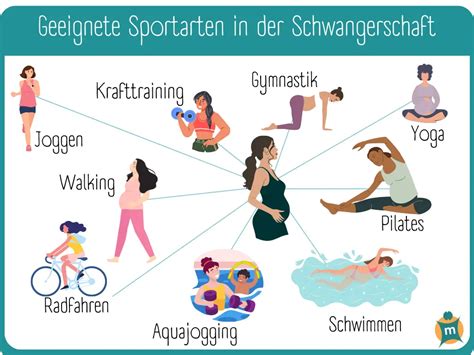 Illustration: Empfehlungen für Ernährung und Bewegung in der Schwangerschaft