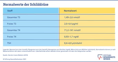 Infografik: Wichtige Schilddrüsenwerte bei Kinderwunsch