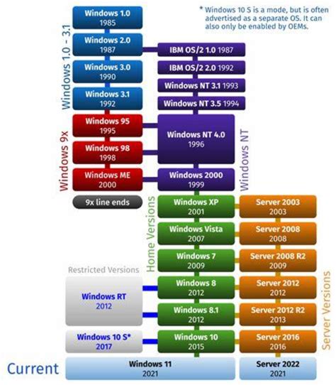Grafik, die die verschiedenen Versionen von Windows Mobile zeigt