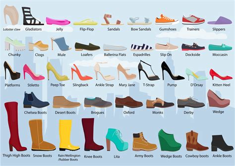 Übersicht verschiedener Schuhtypen für Kinder, darunter Sandalen, Stiefel und Sneaker.