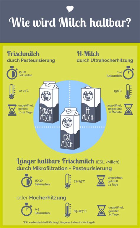 Infografik: Empfohlene Milchsorten nach Alter des Babys