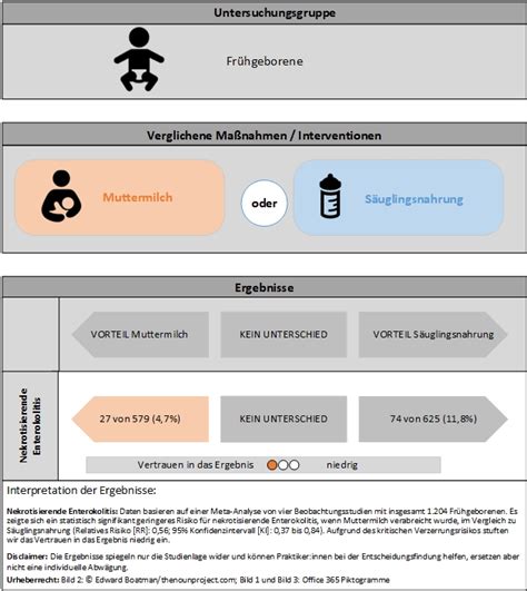Schema: Risiko der nekrotisierenden Enterokolitis bei Frühgeborenen