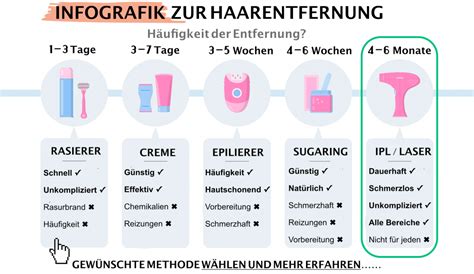 Grafik, die verschiedene Methoden der Haarentfernung im Intimbereich mit ihren jeweiligen Vor- und Nachteilen während der Schwangerschaft vergleicht.