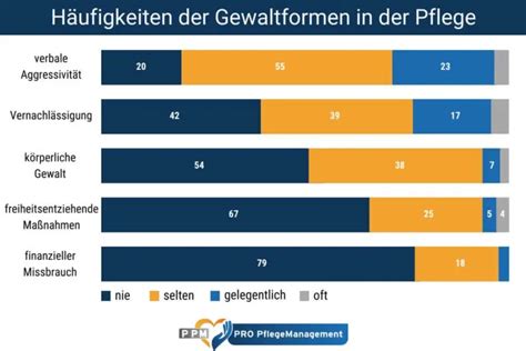 Statistik zur Häufigkeit von Gewalt in der Geburtshilfe