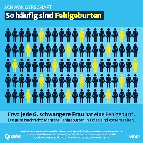 Infografik, die das abnehmende Fehlgeburtsrisiko pro Schwangerschaftswoche darstellt
