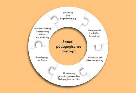 Infografik mit den Themen der sexualpädagogischen Aufklärung