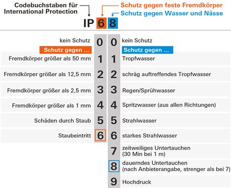 Tabelle mit UPF-Werten und deren Schutz