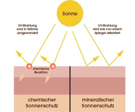 Vergleich von mineralischer und chemischer Sonnencreme